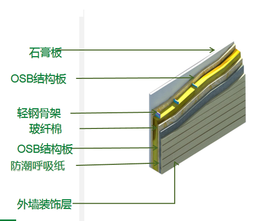 集装箱别墅构造