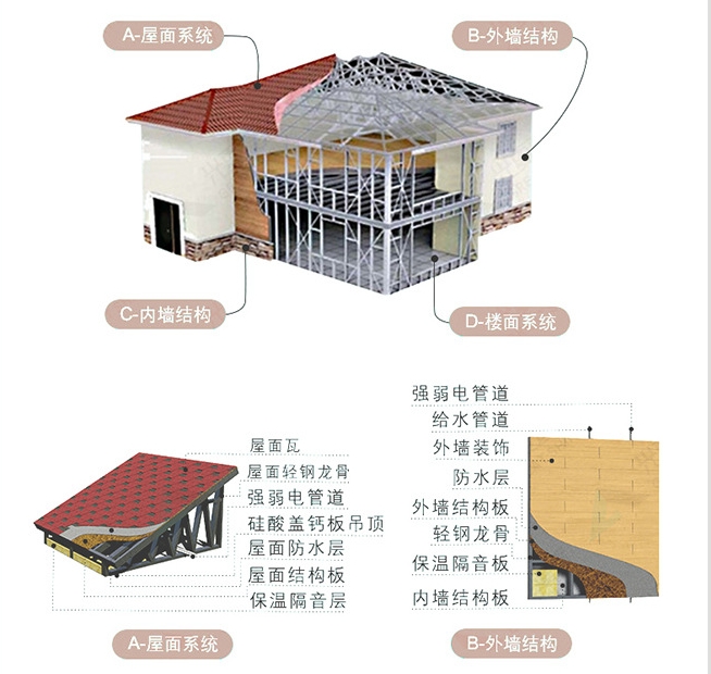 轻钢房屋系统结构图